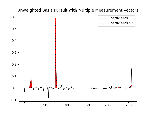 Unweighted Basis Pursuit with Multiple Measurement Vectors