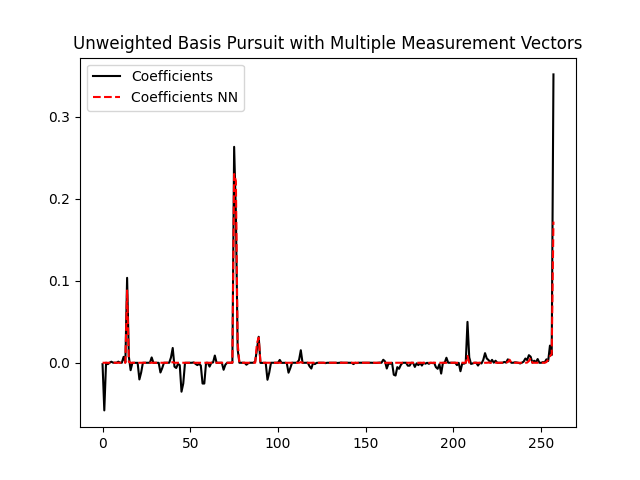 Unweighted Basis Pursuit with Multiple Measurement Vectors