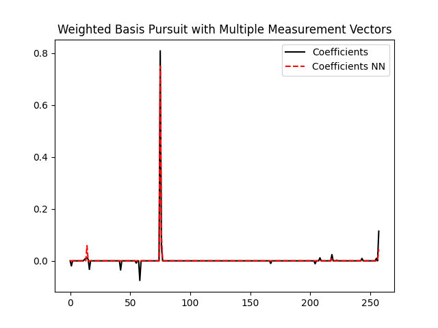 Weighted Basis Pursuit with Multiple Measurement Vectors
