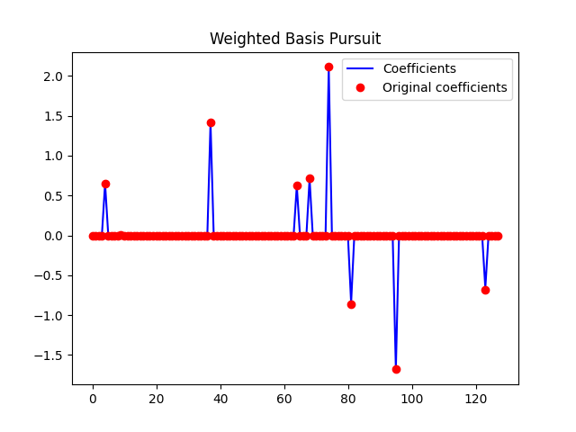 Weighted Basis Pursuit