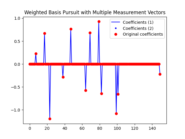 Weighted Basis Pursuit with Multiple Measurement Vectors