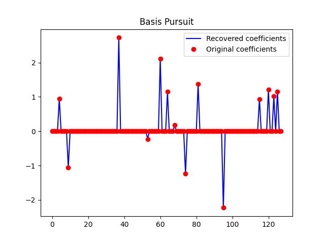 Basis Pursuit