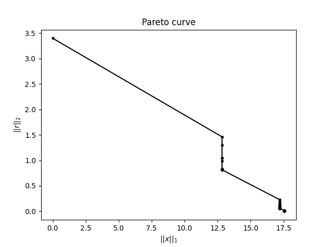 Pareto curve