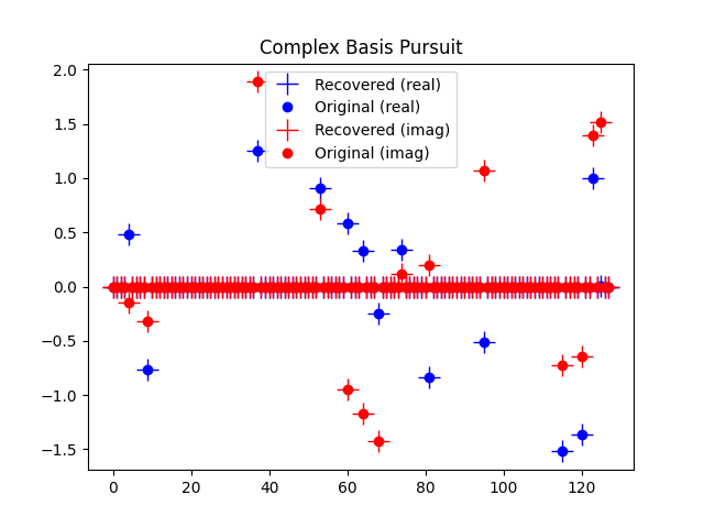 Complex Basis Pursuit