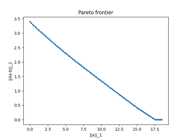 Pareto frontier