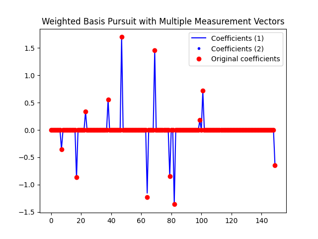 Weighted Basis Pursuit with Multiple Measurement Vectors